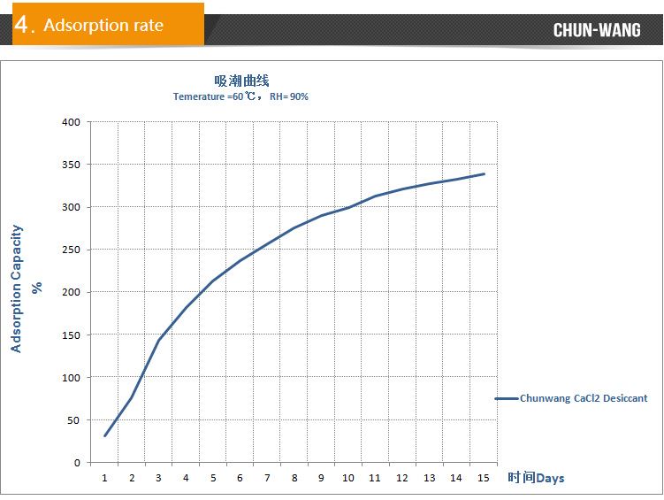 Absorption Desiccant 